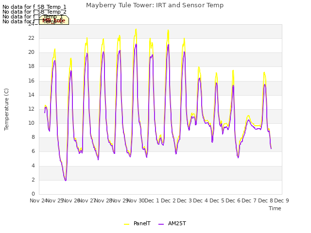 plot of Mayberry Tule Tower: IRT and Sensor Temp