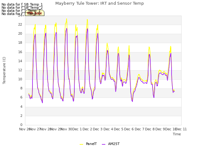 plot of Mayberry Tule Tower: IRT and Sensor Temp