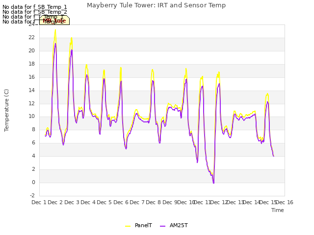 plot of Mayberry Tule Tower: IRT and Sensor Temp