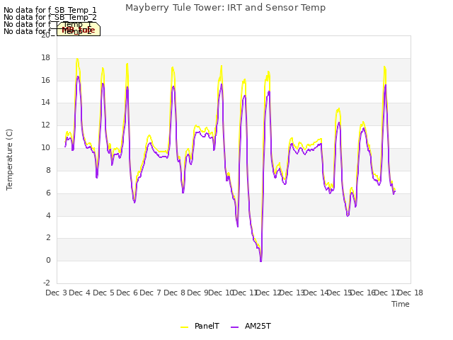 plot of Mayberry Tule Tower: IRT and Sensor Temp