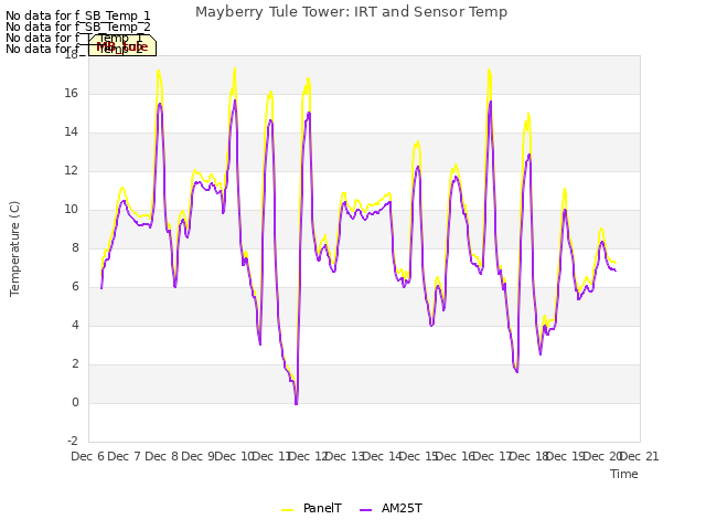 plot of Mayberry Tule Tower: IRT and Sensor Temp