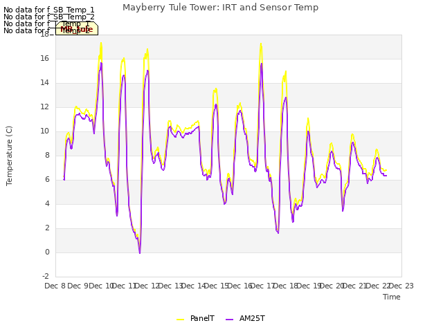 plot of Mayberry Tule Tower: IRT and Sensor Temp