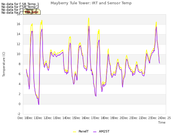 plot of Mayberry Tule Tower: IRT and Sensor Temp