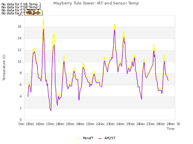 plot of Mayberry Tule Tower: IRT and Sensor Temp