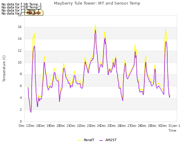 plot of Mayberry Tule Tower: IRT and Sensor Temp