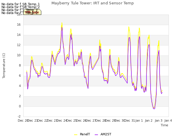 plot of Mayberry Tule Tower: IRT and Sensor Temp