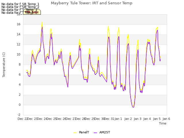 plot of Mayberry Tule Tower: IRT and Sensor Temp