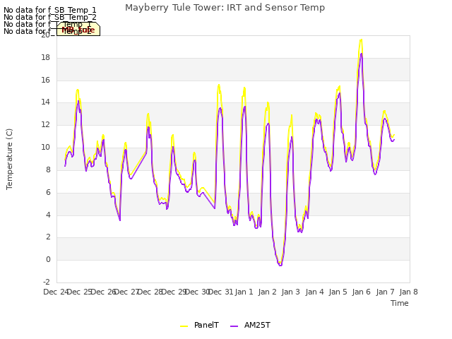 plot of Mayberry Tule Tower: IRT and Sensor Temp