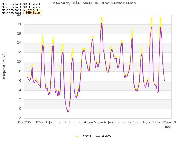 plot of Mayberry Tule Tower: IRT and Sensor Temp