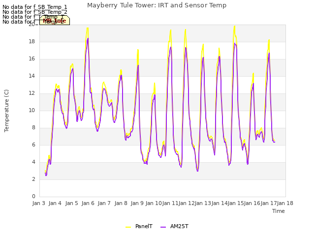 plot of Mayberry Tule Tower: IRT and Sensor Temp