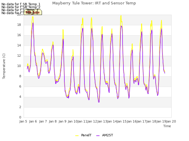 plot of Mayberry Tule Tower: IRT and Sensor Temp