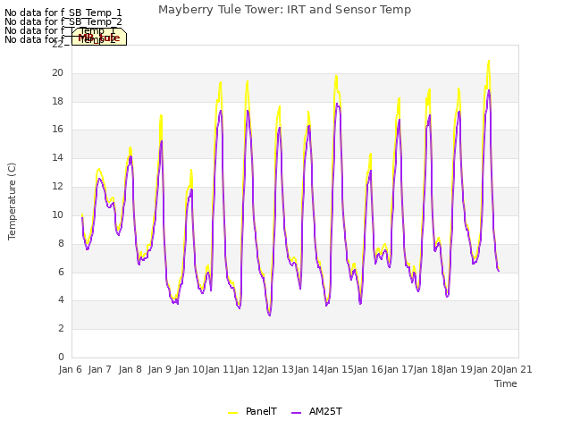 plot of Mayberry Tule Tower: IRT and Sensor Temp