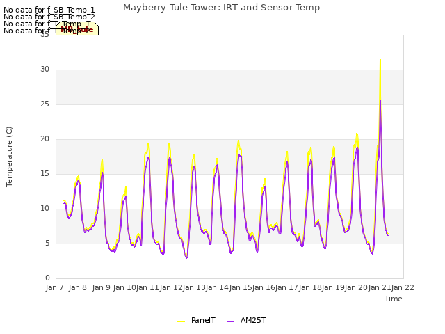 plot of Mayberry Tule Tower: IRT and Sensor Temp