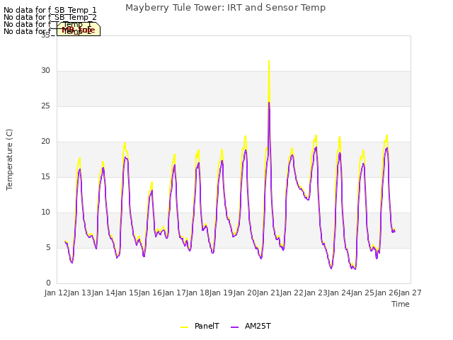 plot of Mayberry Tule Tower: IRT and Sensor Temp