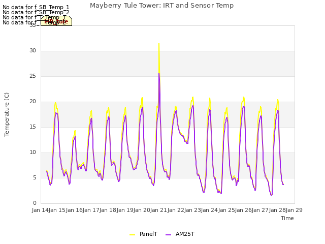 plot of Mayberry Tule Tower: IRT and Sensor Temp