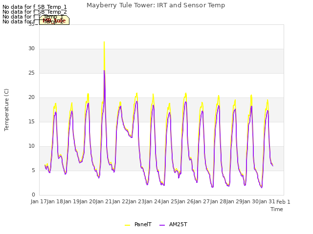 plot of Mayberry Tule Tower: IRT and Sensor Temp