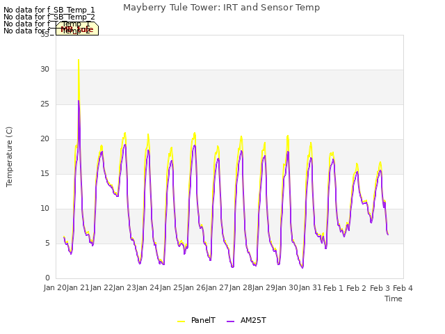 plot of Mayberry Tule Tower: IRT and Sensor Temp