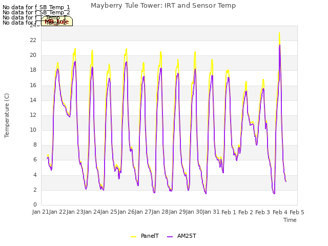 plot of Mayberry Tule Tower: IRT and Sensor Temp