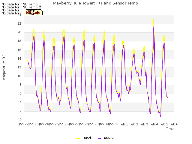 plot of Mayberry Tule Tower: IRT and Sensor Temp