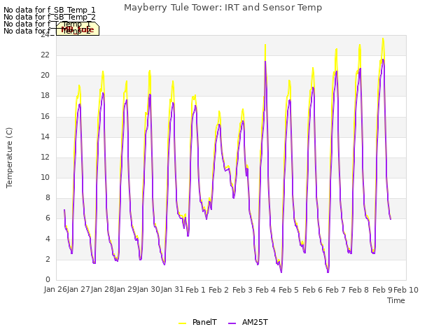 plot of Mayberry Tule Tower: IRT and Sensor Temp