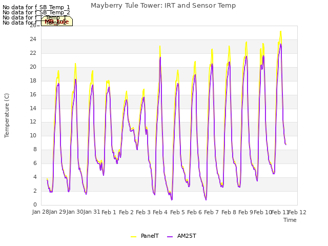 plot of Mayberry Tule Tower: IRT and Sensor Temp