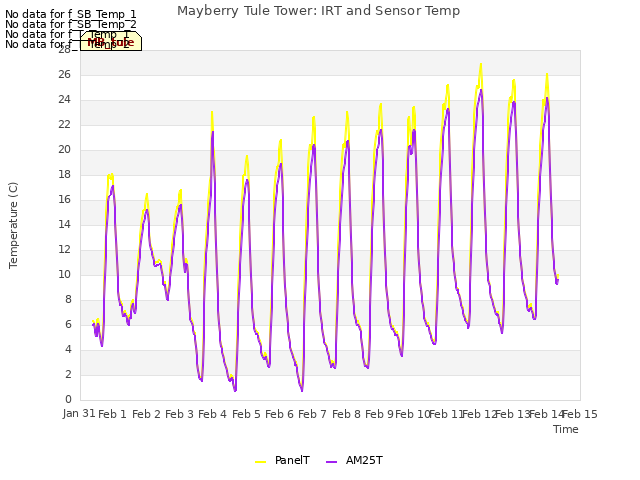 plot of Mayberry Tule Tower: IRT and Sensor Temp