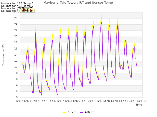 plot of Mayberry Tule Tower: IRT and Sensor Temp