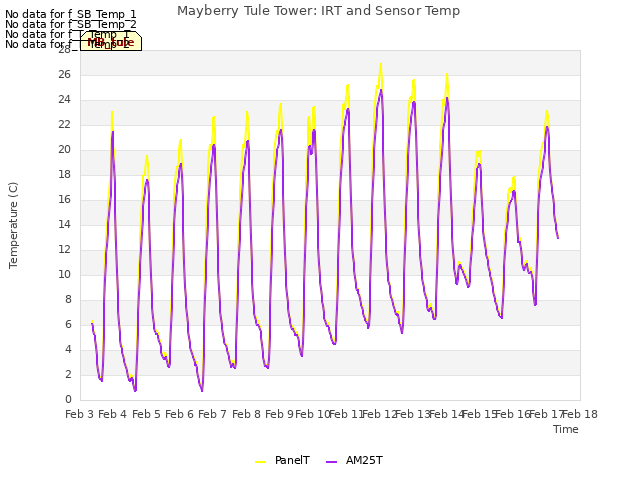 plot of Mayberry Tule Tower: IRT and Sensor Temp