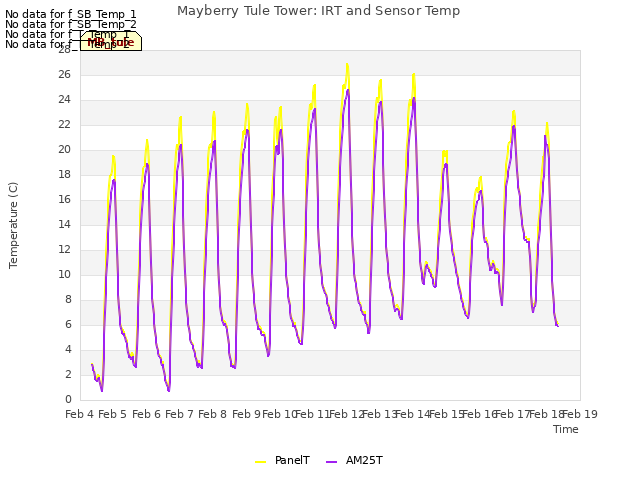 plot of Mayberry Tule Tower: IRT and Sensor Temp