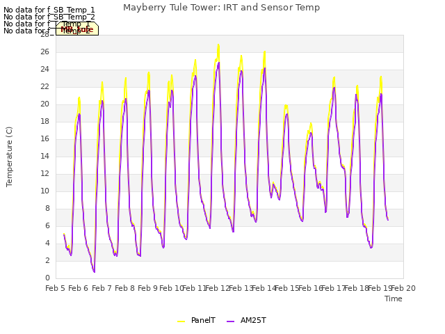 plot of Mayberry Tule Tower: IRT and Sensor Temp