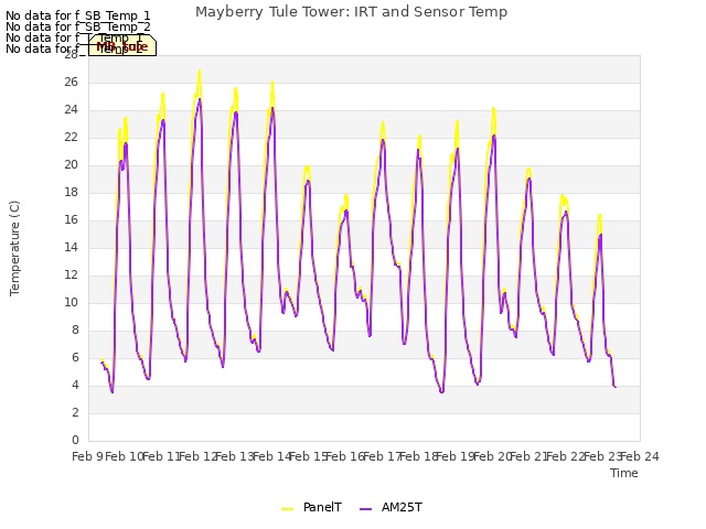 plot of Mayberry Tule Tower: IRT and Sensor Temp