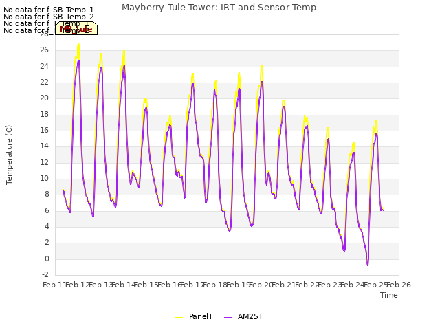 plot of Mayberry Tule Tower: IRT and Sensor Temp