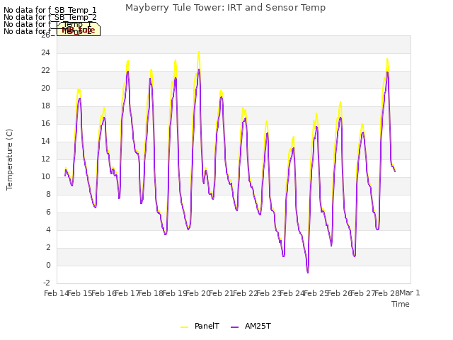 plot of Mayberry Tule Tower: IRT and Sensor Temp