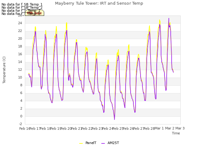 plot of Mayberry Tule Tower: IRT and Sensor Temp