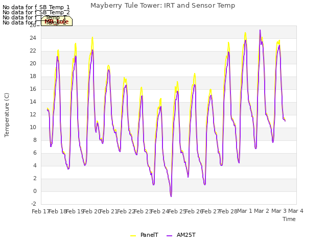 plot of Mayberry Tule Tower: IRT and Sensor Temp