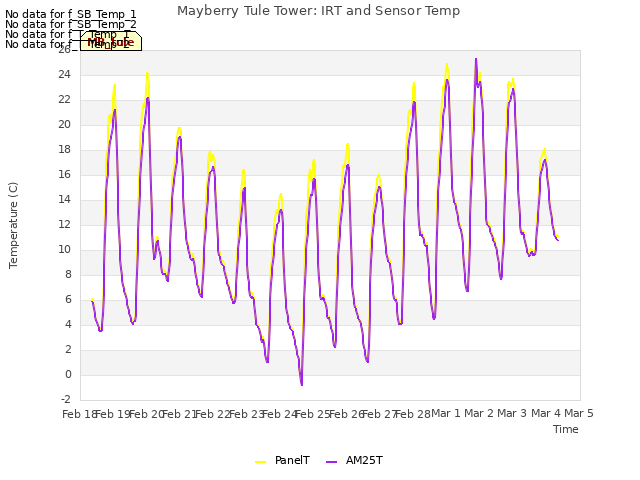 plot of Mayberry Tule Tower: IRT and Sensor Temp