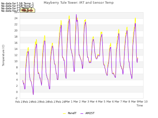 plot of Mayberry Tule Tower: IRT and Sensor Temp