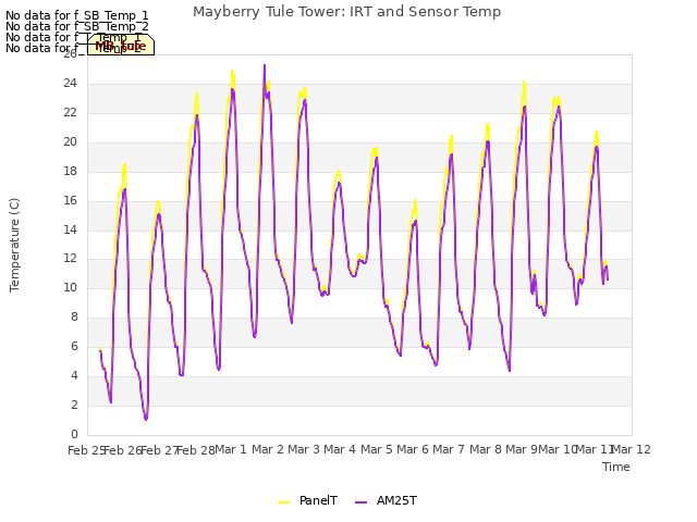 plot of Mayberry Tule Tower: IRT and Sensor Temp