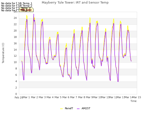 plot of Mayberry Tule Tower: IRT and Sensor Temp