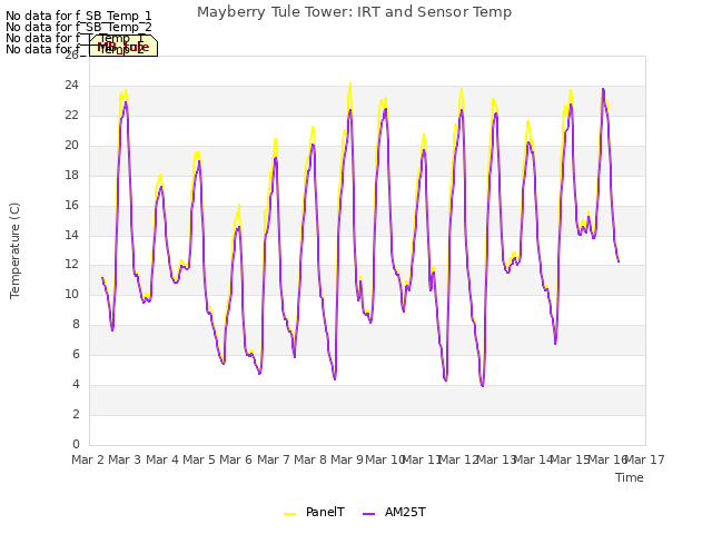 plot of Mayberry Tule Tower: IRT and Sensor Temp