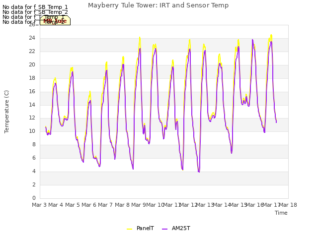 plot of Mayberry Tule Tower: IRT and Sensor Temp