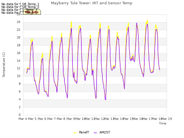 plot of Mayberry Tule Tower: IRT and Sensor Temp