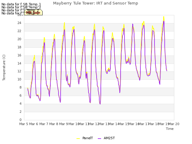 plot of Mayberry Tule Tower: IRT and Sensor Temp