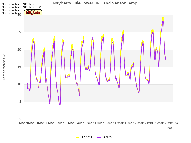 plot of Mayberry Tule Tower: IRT and Sensor Temp