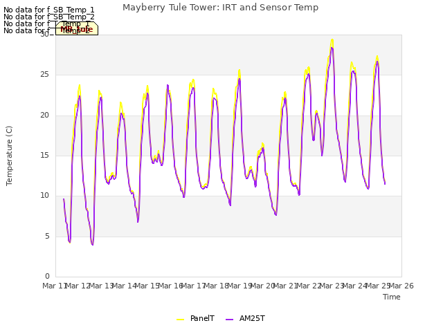 plot of Mayberry Tule Tower: IRT and Sensor Temp