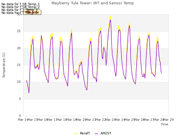 plot of Mayberry Tule Tower: IRT and Sensor Temp