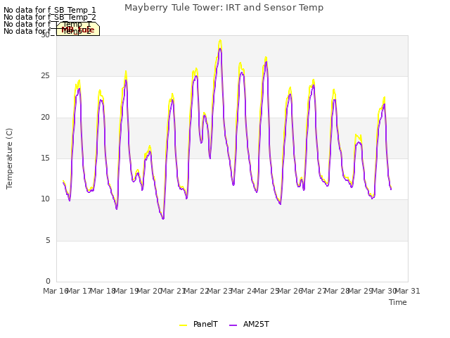 plot of Mayberry Tule Tower: IRT and Sensor Temp