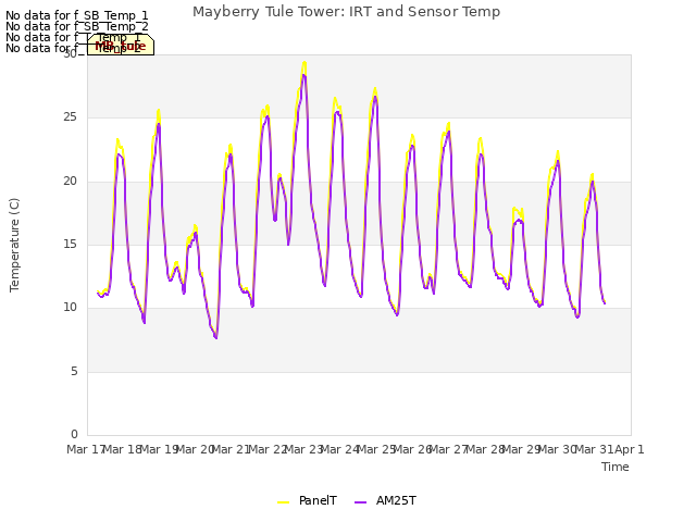 plot of Mayberry Tule Tower: IRT and Sensor Temp