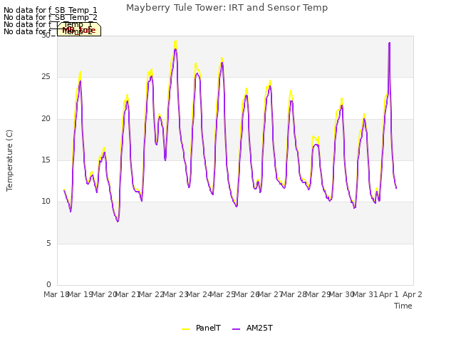 plot of Mayberry Tule Tower: IRT and Sensor Temp