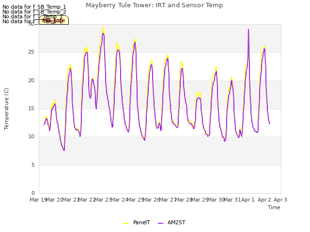 plot of Mayberry Tule Tower: IRT and Sensor Temp